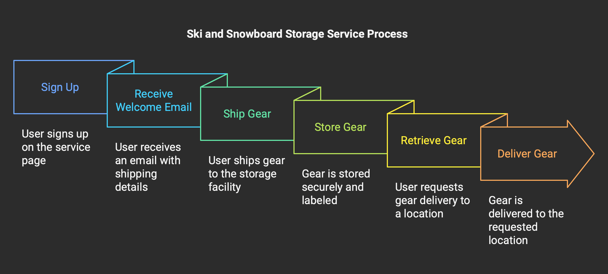 how to store ski snowboard in japan